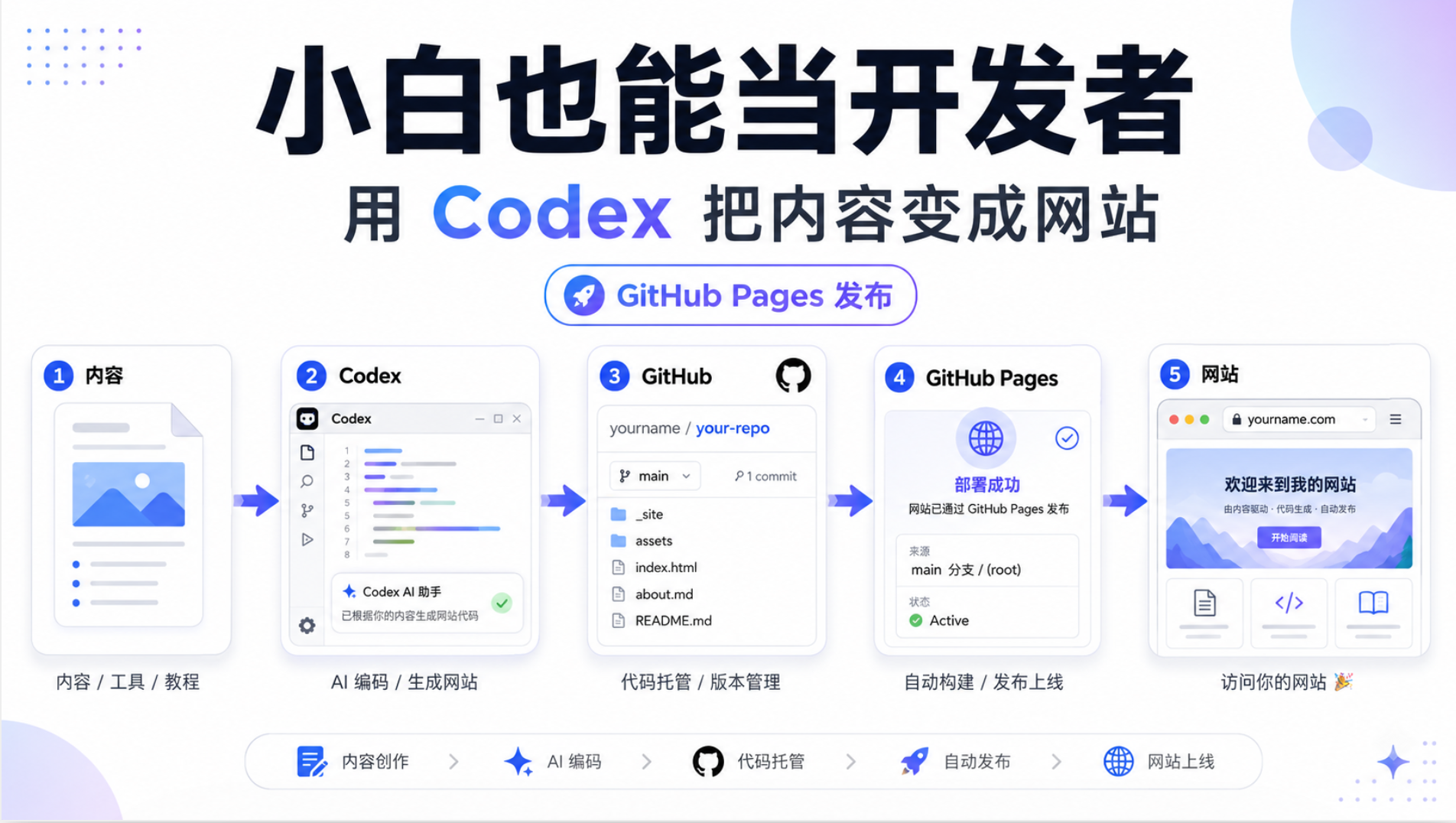 手把手教你用 AI 把内容做成网站并上线